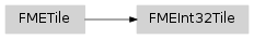 Inheritance diagram of fmeobjects.FMEInt32Tile