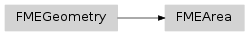 Inheritance diagram of fmeobjects.FMEArea