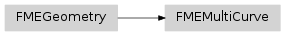 Inheritance diagram of fmeobjects.FMEMultiCurve