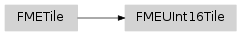 Inheritance diagram of fmeobjects.FMEUInt16Tile