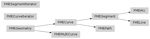 Inheritance diagram of fmeobjects.FMEGeometry, fmeobjects.FMECurve, fmeobjects.FMECurveIterator, fmeobjects.FMESegment, fmeobjects.FMESegmentIterator, fmeobjects.FMEArc, fmeobjects.FMELine, fmeobjects.FMEPath, fmeobjects.FMEMultiCurve