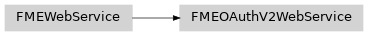 Inheritance diagram of fmewebservices.FMEOAuthV2WebService