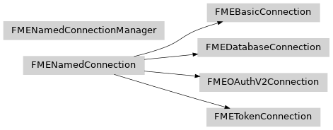 Inheritance diagram of fmewebservices.FMENamedConnection, fmewebservices.FMEBasicConnection, fmewebservices.FMEDatabaseConnection, fmewebservices.FMEDatabaseConnection, fmewebservices.FMEOAuthV2Connection, fmewebservices.FMETokenConnection, fmewebservices.FMENamedConnectionManager