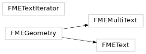 Inheritance diagram of fmeobjects.FMEGeometry, fmeobjects.FMEText, fmeobjects.FMEMultiText, fmeobjects.FMETextIterator