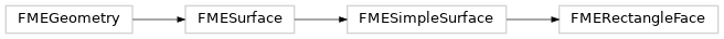 Inheritance diagram of fmeobjects.FMERectangleFace