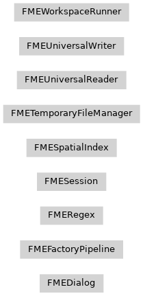 Inheritance diagram of fmeobjects.FMEDialog, fmeobjects.FMEFactoryPipeline, fmeobjects.FMERegex, fmeobjects.FMESession, fmeobjects.FMESpatialIndex, fmeobjects.FMETemporaryFileManager, fmeobjects.FMEUniversalReader, fmeobjects.FMEUniversalWriter, fmeobjects.FMEWorkspaceRunner