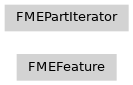 Inheritance diagram of fmeobjects.FMEFeature, fmeobjects.FMEPartIterator