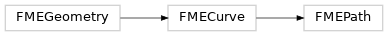 Inheritance diagram of fmeobjects.FMEPath