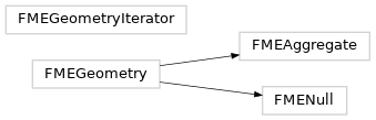 Inheritance diagram of fmeobjects.FMEGeometry, fmeobjects.FMENull, fmeobjects.FMEAggregate, fmeobjects.FMEGeometryIterator