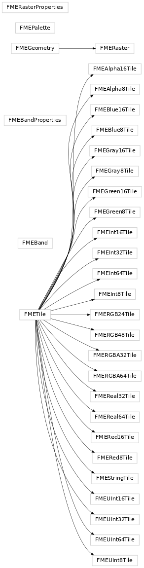 Inheritance diagram of fmeobjects.FMEGeometry, fmeobjects.FMERaster, fmeobjects.FMERasterProperties, fmeobjects.FMEBand, fmeobjects.FMEBandProperties, fmeobjects.FMEPalette, fmeobjects.FMETile, fmeobjects.FMEAlpha8Tile, fmeobjects.FMEAlpha16Tile, fmeobjects.FMEBlue8Tile, fmeobjects.FMEBlue16Tile, fmeobjects.FMEGray8Tile, fmeobjects.FMEGray16Tile, fmeobjects.FMEGreen8Tile, fmeobjects.FMEGreen16Tile, fmeobjects.FMEInt8Tile, fmeobjects.FMEInt16Tile, fmeobjects.FMEInt32Tile, fmeobjects.FMEInt64Tile, fmeobjects.FMERGB24Tile, fmeobjects.FMERGB48Tile, fmeobjects.FMERGBA32Tile, fmeobjects.FMERGBA64Tile, fmeobjects.FMEReal32Tile, fmeobjects.FMEReal64Tile, fmeobjects.FMERed8Tile, fmeobjects.FMERed16Tile, fmeobjects.FMEUInt8Tile, fmeobjects.FMEUInt16Tile, fmeobjects.FMEUInt32Tile, fmeobjects.FMEUInt64Tile, fmeobjects.FMEStringTile