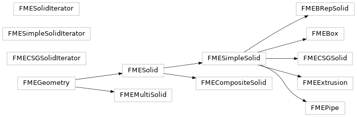 Inheritance diagram of fmeobjects.FMEGeometry, fmeobjects.FMESolid, fmeobjects.FMESolidIterator, fmeobjects.FMESimpleSolid, fmeobjects.FMESimpleSolidIterator, fmeobjects.FMEBox, fmeobjects.FMEBRepSolid, fmeobjects.FMECSGSolid, fmeobjects.FMECSGSolidIterator, fmeobjects.FMEExtrusion, fmeobjects.FMECompositeSolid, fmeobjects.FMEMultiSolid, fmeobjects.FMEPipe