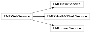 Inheritance diagram of fmewebservices.FMEWebService, fmewebservices.FMEBasicService, fmewebservices.FMETokenService, fmewebservices.FMEOAuthV2WebService