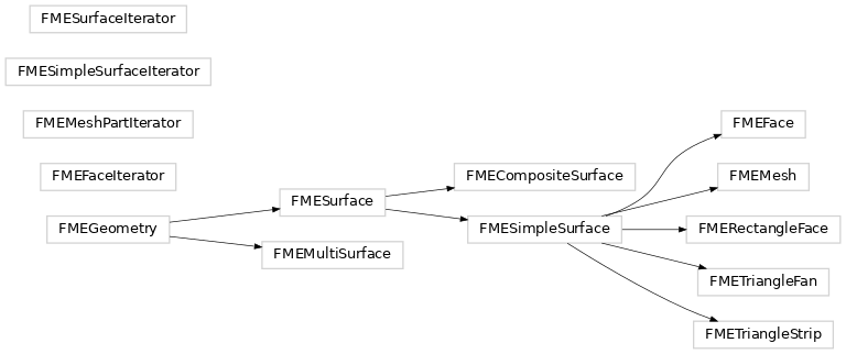 Inheritance diagram of fmeobjects.FMEGeometry, fmeobjects.FMESurface, fmeobjects.FMESurfaceIterator, fmeobjects.FMESimpleSurface, fmeobjects.FMESimpleSurfaceIterator, fmeobjects.FMEFace, fmeobjects.FMEFaceIterator, fmeobjects.FMERectangleFace, fmeobjects.FMETriangleFan, fmeobjects.FMETriangleStrip, fmeobjects.FMEMesh, fmeobjects.FMEMeshPartIterator, fmeobjects.FMECompositeSurface, fmeobjects.FMEMultiSurface
