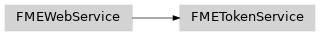 Inheritance diagram of fmewebservices.FMETokenService