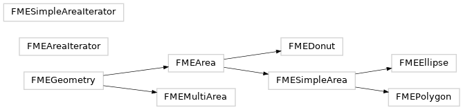 Inheritance diagram of fmeobjects.FMEGeometry, fmeobjects.FMEArea, fmeobjects.FMESimpleArea, fmeobjects.FMEEllipse, fmeobjects.FMEPolygon, fmeobjects.FMEDonut, fmeobjects.FMEMultiArea, fmeobjects.FMEAreaIterator, fmeobjects.FMESimpleAreaIterator