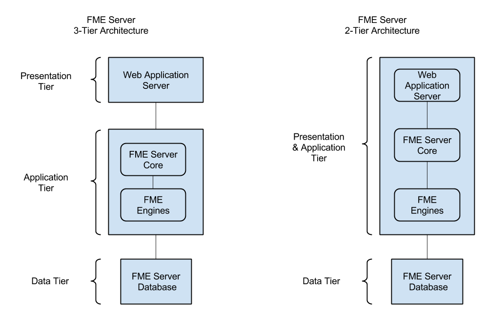 FME Server and N-Tier Architecture