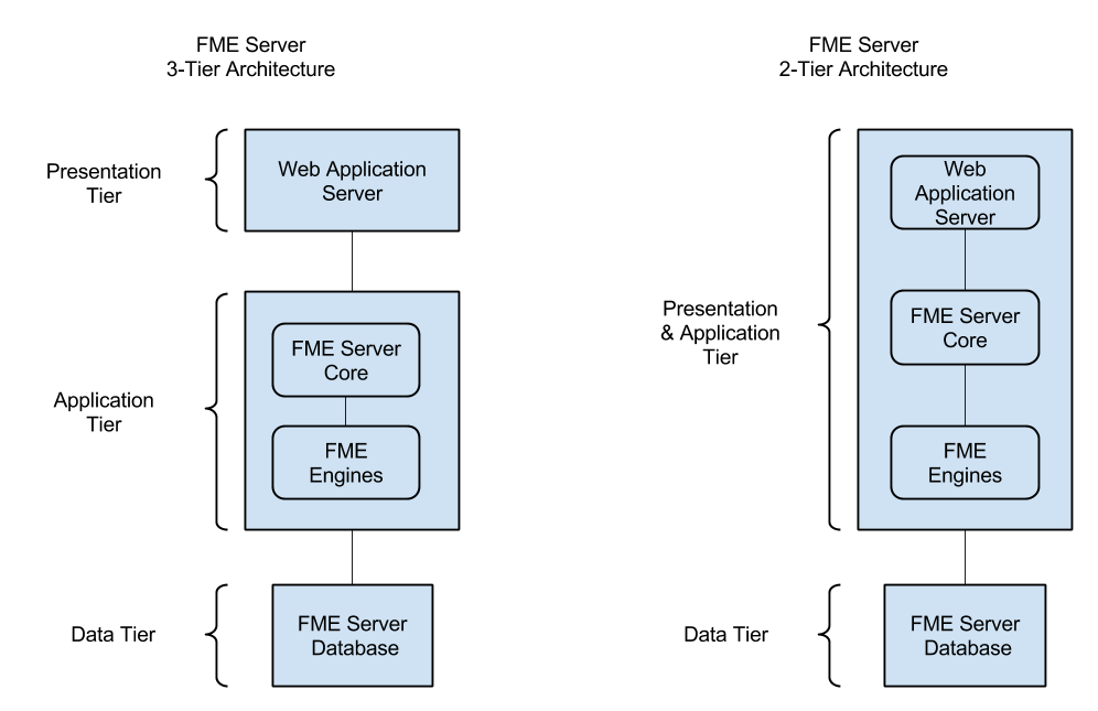 FME Server And N Tier Architecture