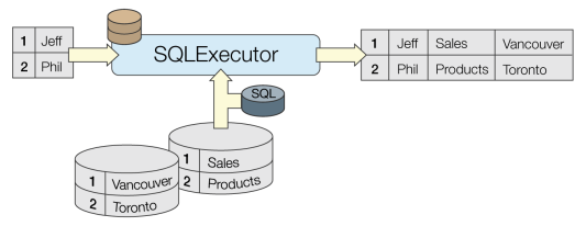 sql executor