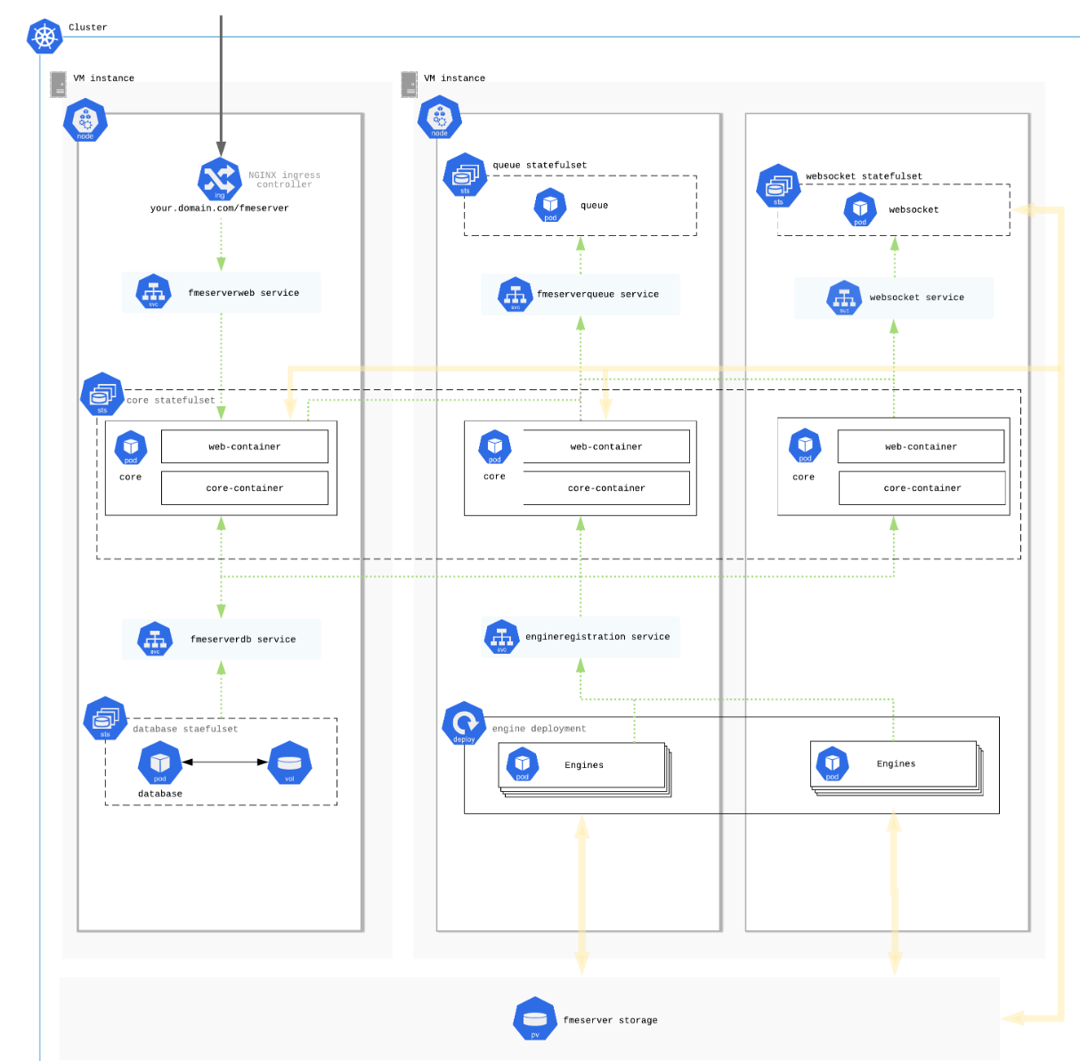 Deploying with Kubernetes across Multiple Hosts