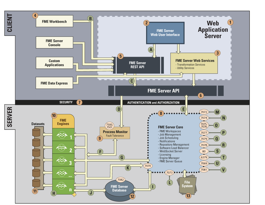 Diagram showing FME Server architecture: Client layer, Server layer, and related components