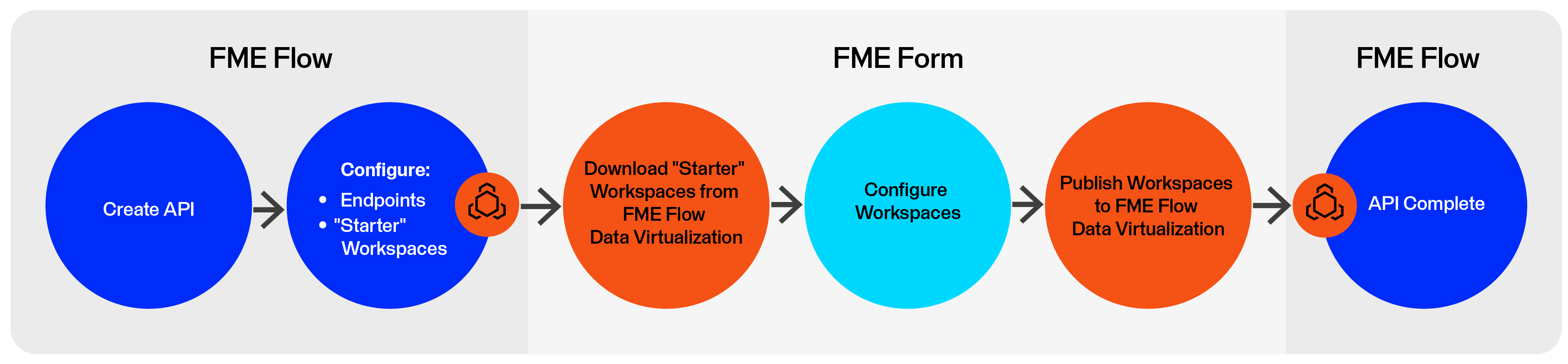 Virtualization Flow Data Virtualization