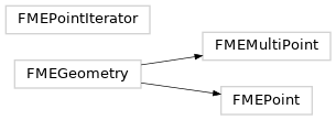 Inheritance diagram of fmeobjects.FMEGeometry, fmeobjects.FMEPoint, fmeobjects.FMEMultiPoint, fmeobjects.FMEPointIterator