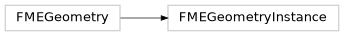 Inheritance diagram of fmeobjects.FMEGeometryInstance