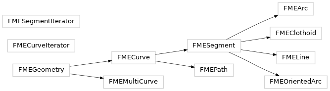 Inheritance diagram of fmeobjects.FMEGeometry, fmeobjects.FMECurve, fmeobjects.FMECurveIterator, fmeobjects.FMESegment, fmeobjects.FMESegmentIterator, fmeobjects.FMEArc, fmeobjects.FMELine, fmeobjects.FMEPath, fmeobjects.FMEMultiCurve, fmeobjects.FMEOrientedArc, fmeobjects.FMEClothoid