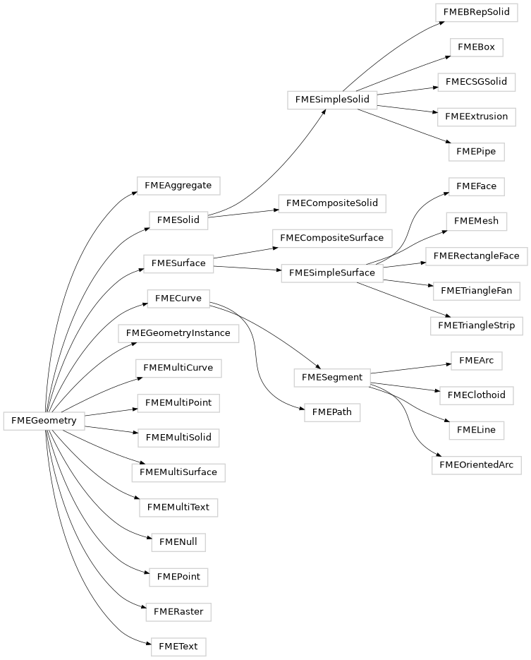 Inheritance diagram of fmeobjects.FMEGeometry, fmeobjects.FMENull, fmeobjects.FMEAggregate, fmeobjects.FMEGeometryInstance, fmeobjects.FMEPoint, fmeobjects.FMEMultiPoint, fmeobjects.FMESolid, fmeobjects.FMESimpleSolid, fmeobjects.FMEBox, fmeobjects.FMEBRepSolid, fmeobjects.FMECSGSolid, fmeobjects.FMEExtrusion, fmeobjects.FMEPipe, fmeobjects.FMECompositeSolid, fmeobjects.FMEMultiSolid, fmeobjects.FMESurface, fmeobjects.FMESimpleSurface, fmeobjects.FMEFace, fmeobjects.FMERectangleFace, fmeobjects.FMETriangleFan, fmeobjects.FMETriangleStrip, fmeobjects.FMEMesh, fmeobjects.FMECompositeSurface, fmeobjects.FMEMultiSurface, fmeobjects.FMEText, fmeobjects.FMEMultiText, fmeobjects.FMEText, fmeobjects.FMEMultiText, fmeobjects.FMEText, fmeobjects.FMEMultiText, fmeobjects.FMECurve, fmeobjects.FMESegment, fmeobjects.FMEClothoid, fmeobjects.FMEOrientedArc, fmeobjects.FMEArc, fmeobjects.FMELine, fmeobjects.FMEPath, fmeobjects.FMEMultiCurve, fmeobjects.FMERaster