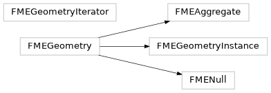 Inheritance diagram of fmeobjects.FMEGeometry, fmeobjects.FMENull, fmeobjects.FMEAggregate, fmeobjects.FMEGeometryInstance, fmeobjects.FMEGeometryIterator